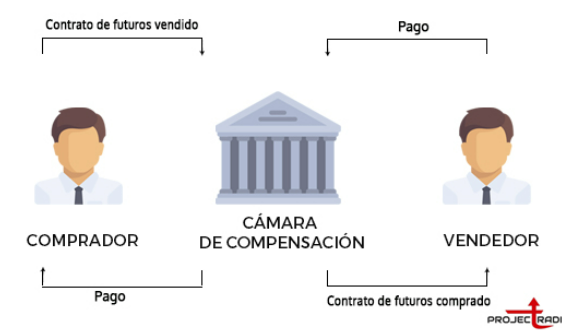 Aprender a Operar en el Mercado de Futuros: Inicial y Avanzado